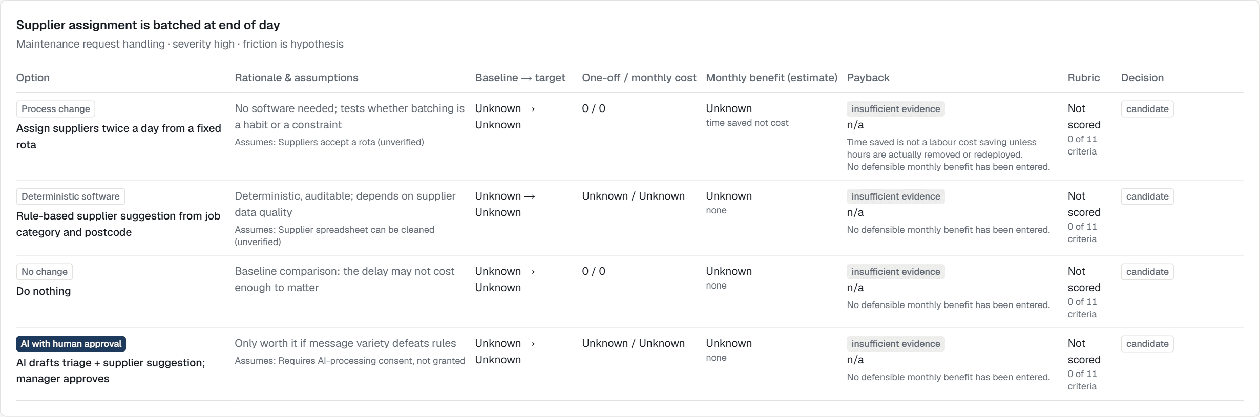 Intervention lab table comparing four options for one friction point — do nothing, rule-based software, a process change and AI with human approval — with costs, benefits and payback all marked unknown or insufficient evidence.